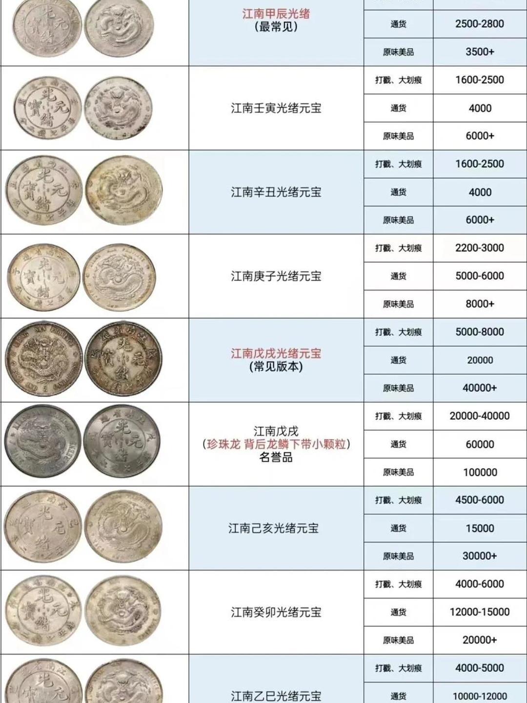 古钱币价格表 最值钱图片